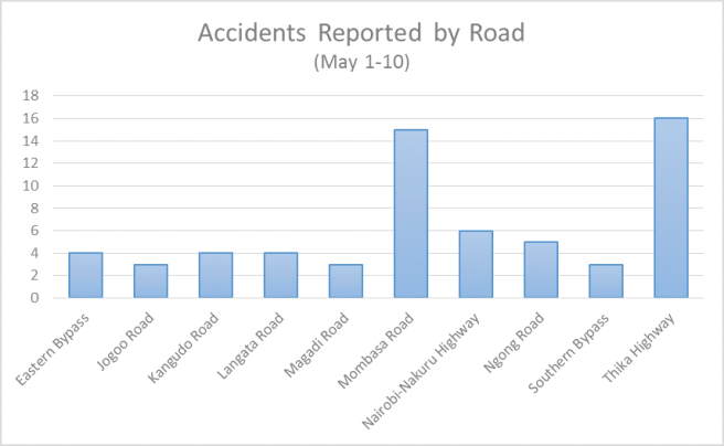 This chart shows all of the roads where there were more than 2 reported accidents.
